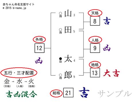 漢字 運勢|完全無料の姓名判断｜赤ちゃんのお名前候補の運勢を 